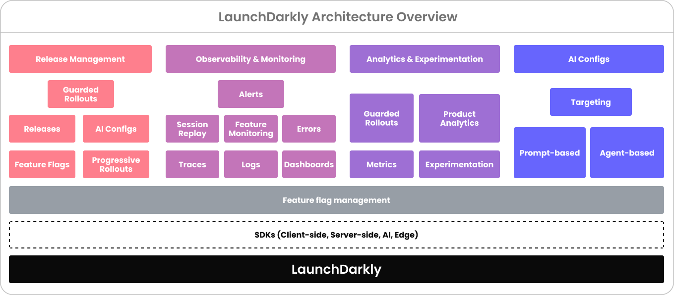 LaunchDarkly Architecture Overview diagram