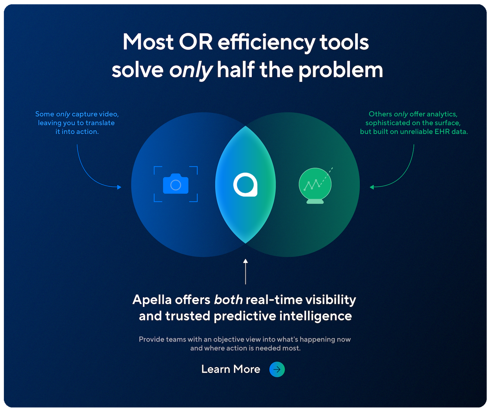 Most OR efficiency tools solve only half the problem. Some only capture video, leaving you to translate it into action. Others only offer analytics, sophisticated on the surface, but built on unreliable EHR data. Apella offers both real-time visibility and trusted predictive intelligence. Provide teams with an objective view into what's happening now and where action is needed most.