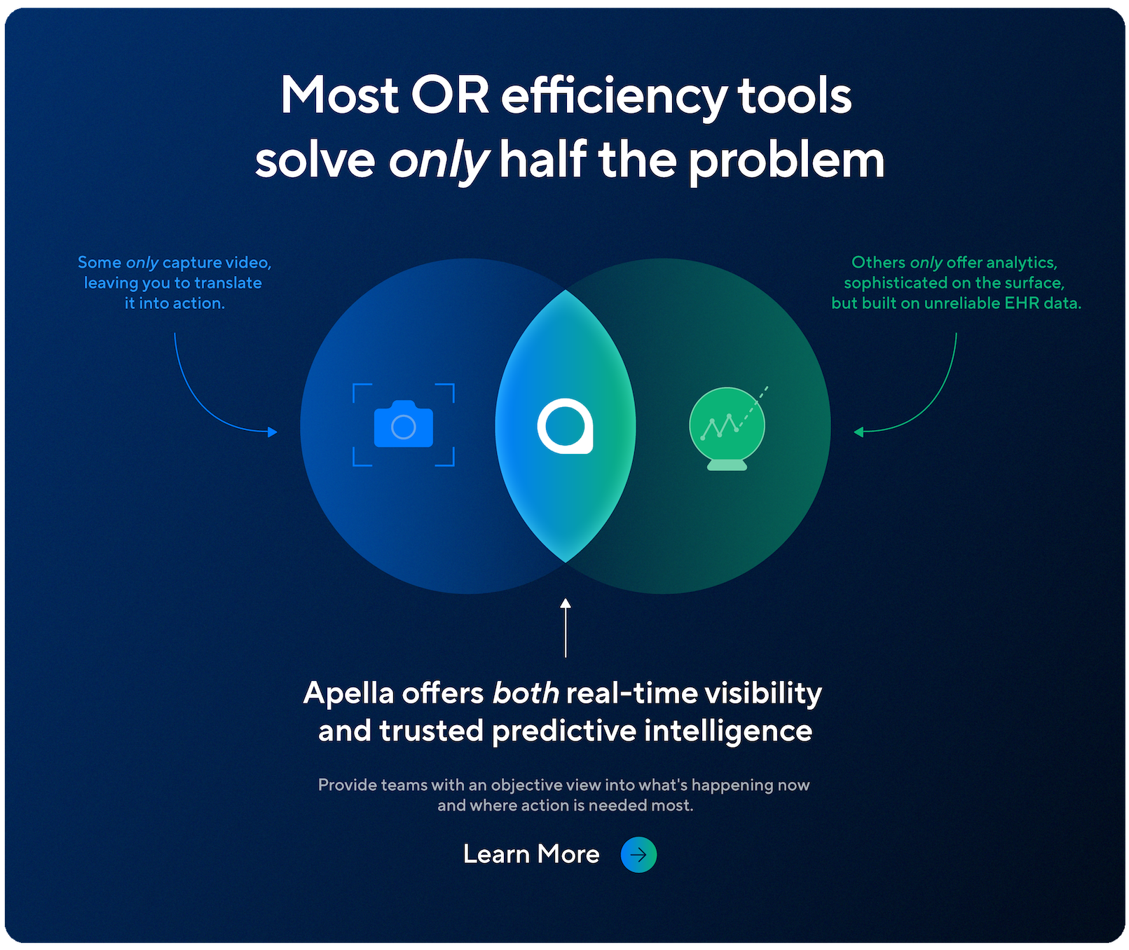 Most OR efficiency tools solve only half the problem. Some only capture video, leaving you to translate it into action. Others only offer analytics, sophisticated on the surface, but built on unreliable EHR data. Apella offers both real-time visibility and trusted predictive intelligence. Provide teams with an objective view into what's happening now and where action is needed most.
