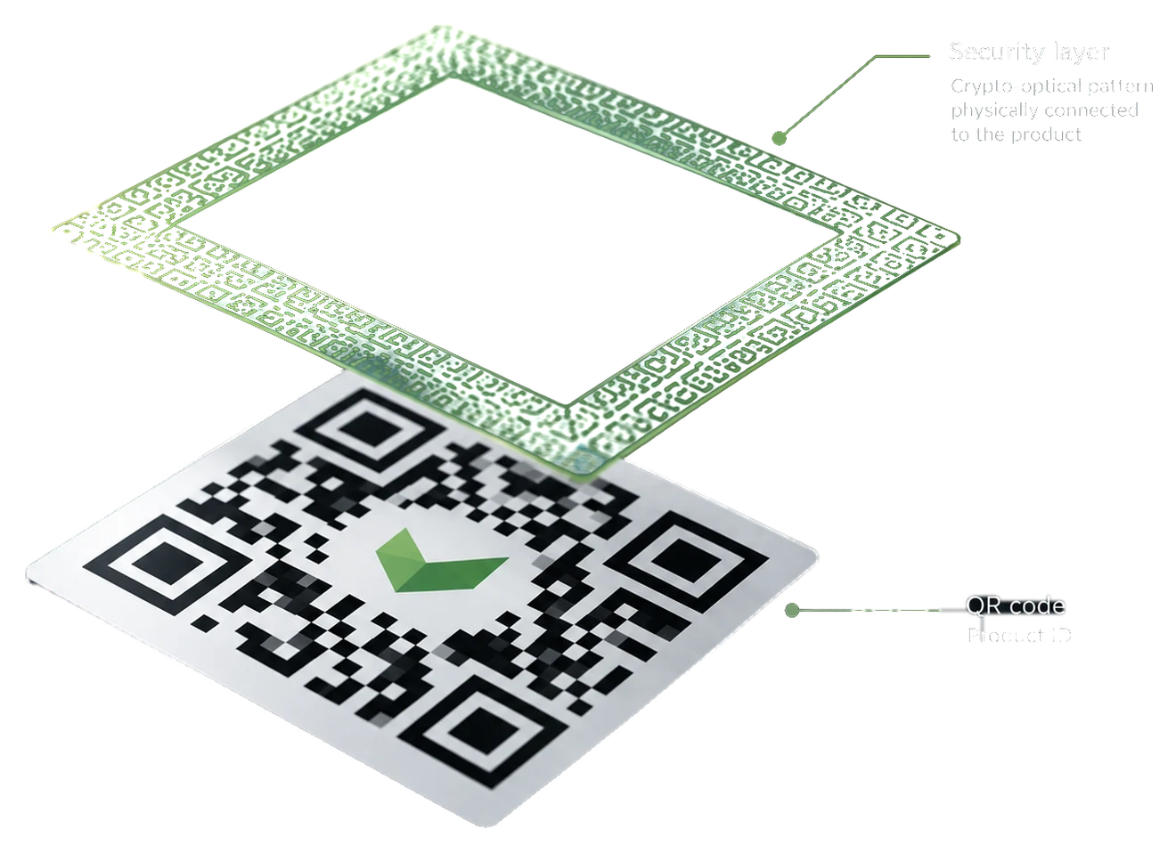 Exploded view of an authentic.network mark: the green crypto-optical security layer that protects against counterfeits, above the QR code that carries the product ID and passport