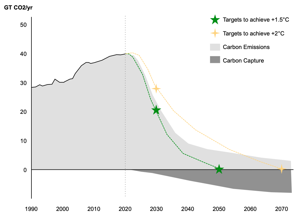 Pathways to Limiting Global Warming