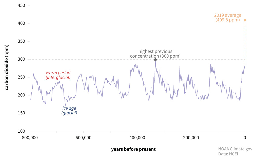 CO2 Atmospheric Concentration over Time