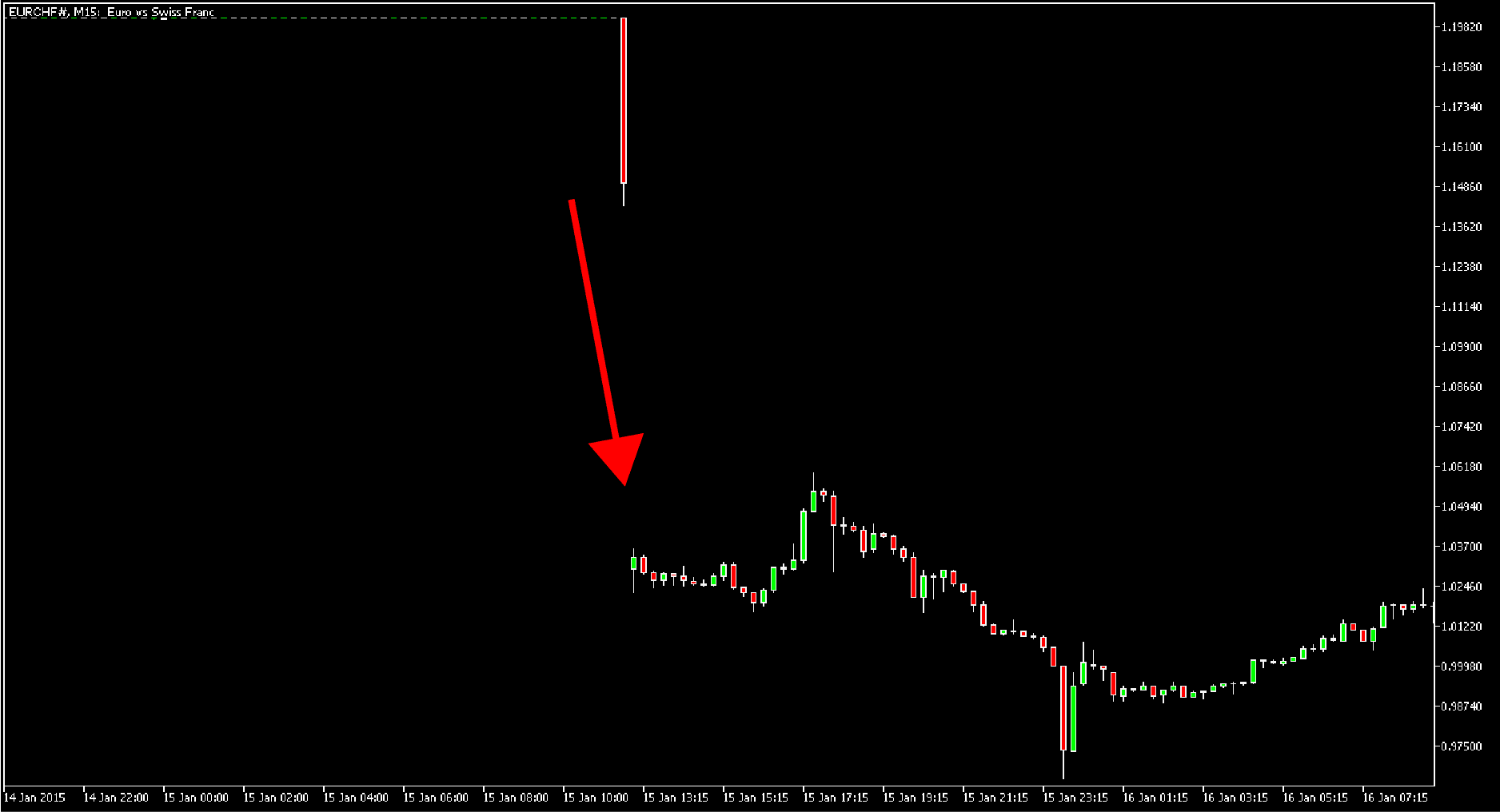2015 SNB peg removal - EURCHF 5 minute chart