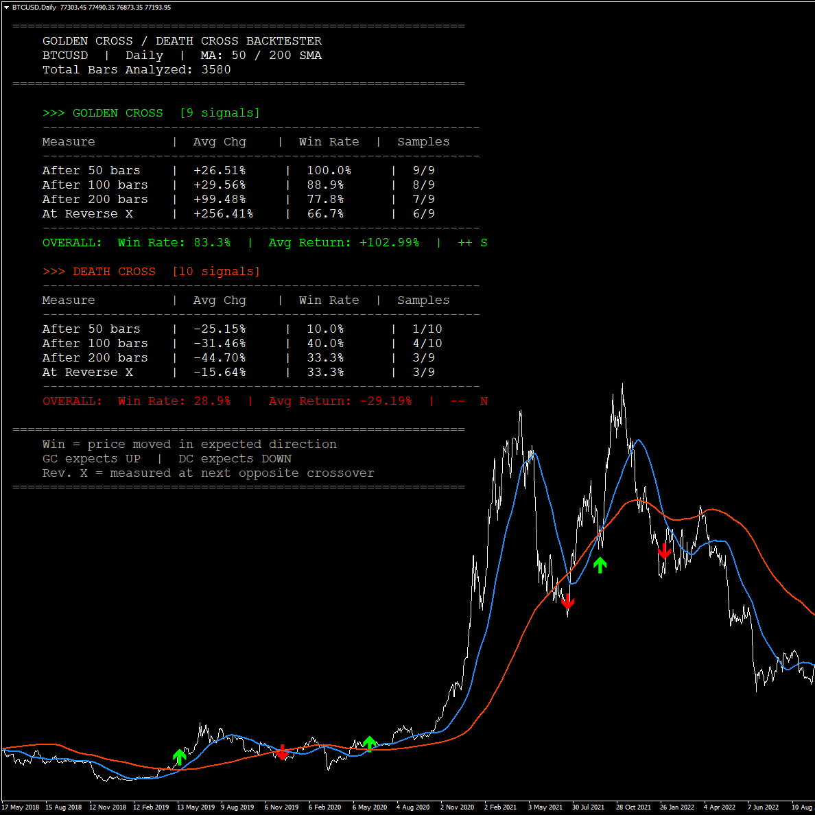 chart displaying the free golden cross and death cross indicator dashboard on BTCUSD