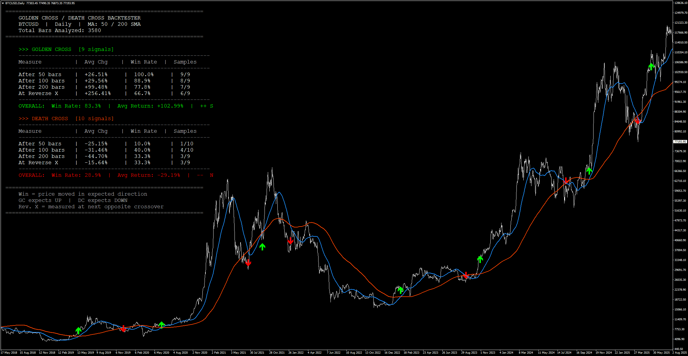 MT4 chart of the golden cross and death cross indicator on BTCUSD
