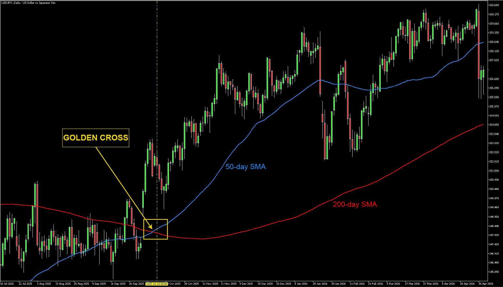 USD/JPY daily chart showing a golden cross as the 50-day SMA crosses above the 200-day SMA, indicating a bullish trend