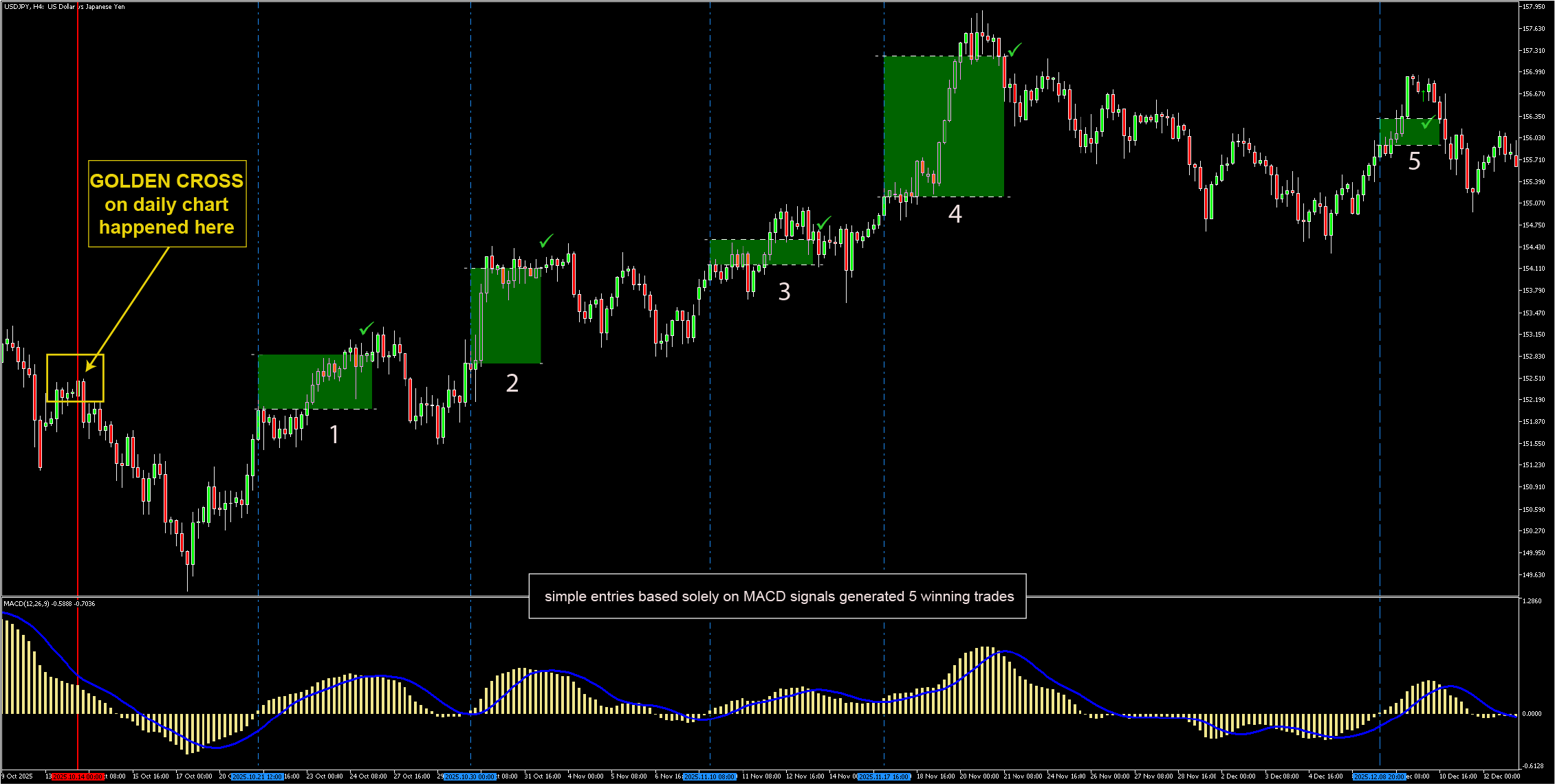 USD/JPY 4-hour chart showing 5 profitable MACD long entries following a golden cross on the daily chart
