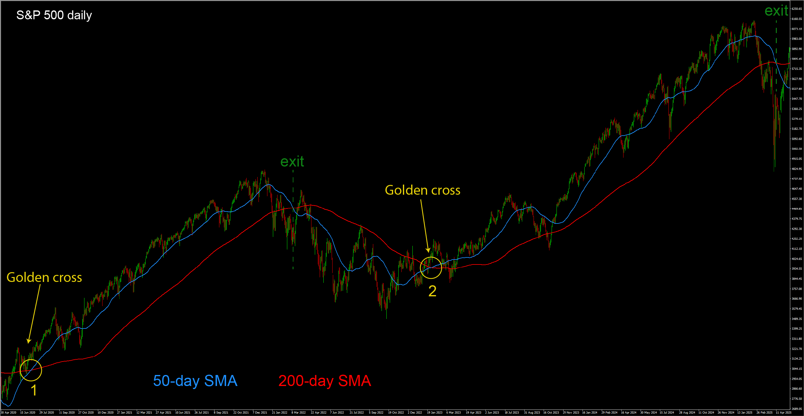 S&P 500 daily chart demonstrating two multi-year buy-and-hold trades from a golden cross entry to a death cross exit