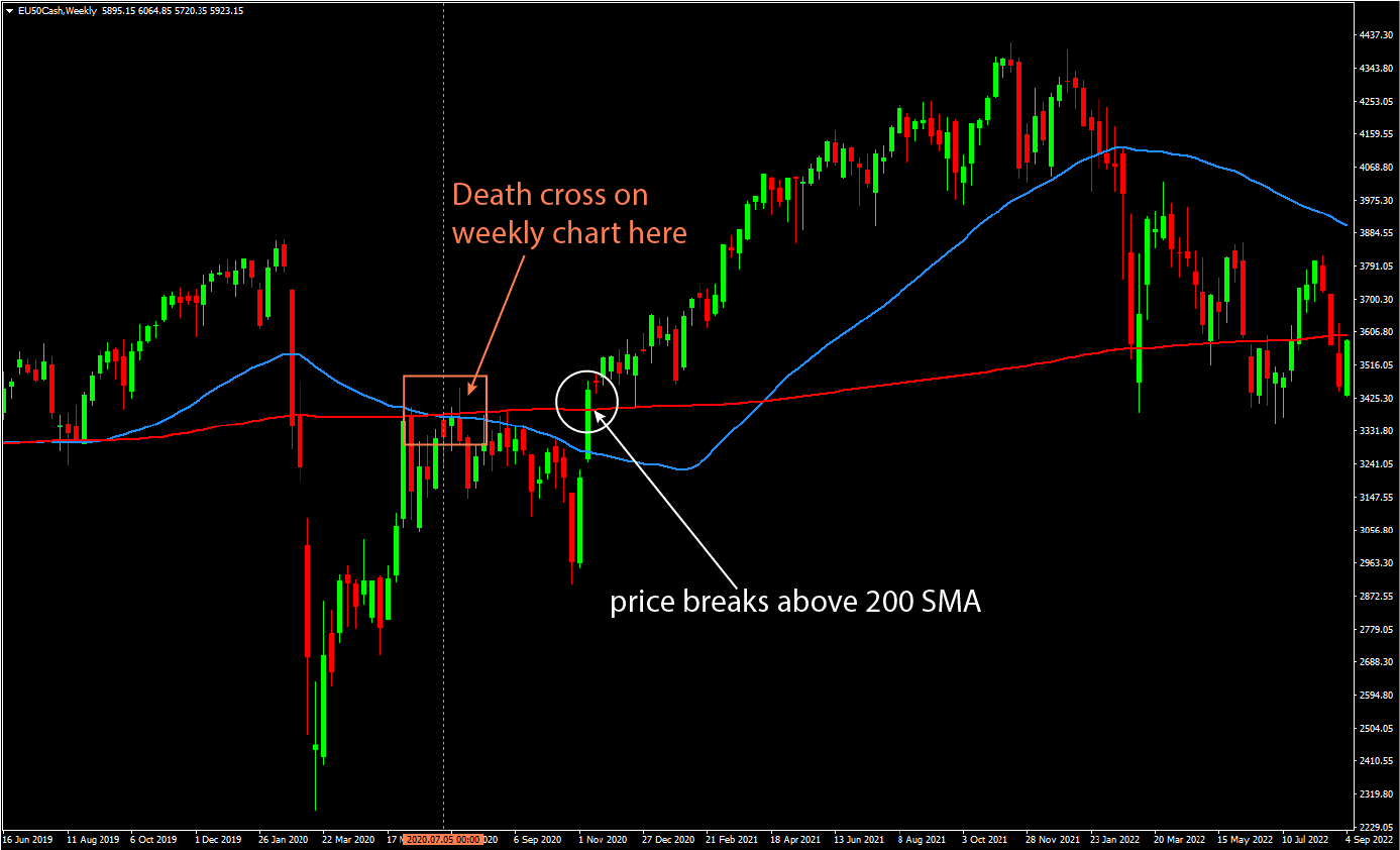 EURO STOXX 50 weekly chart from 2020 showing a death cross and subsequent reversal