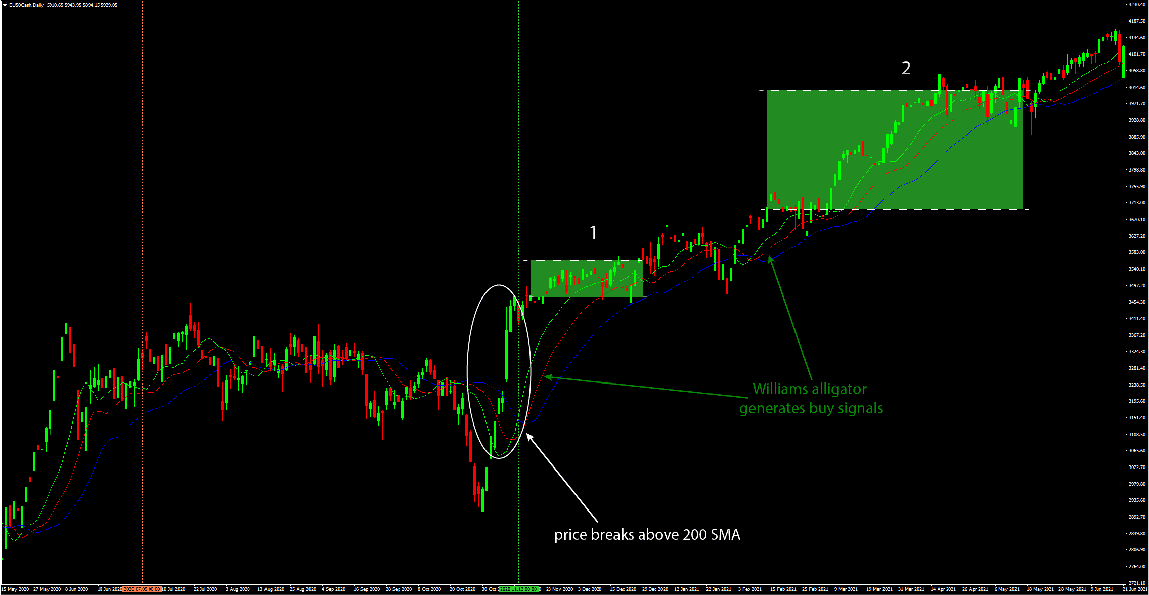 EURO STOXX 50 daily chart from 2020 showing the price action during a failed death cross on the weekly chart