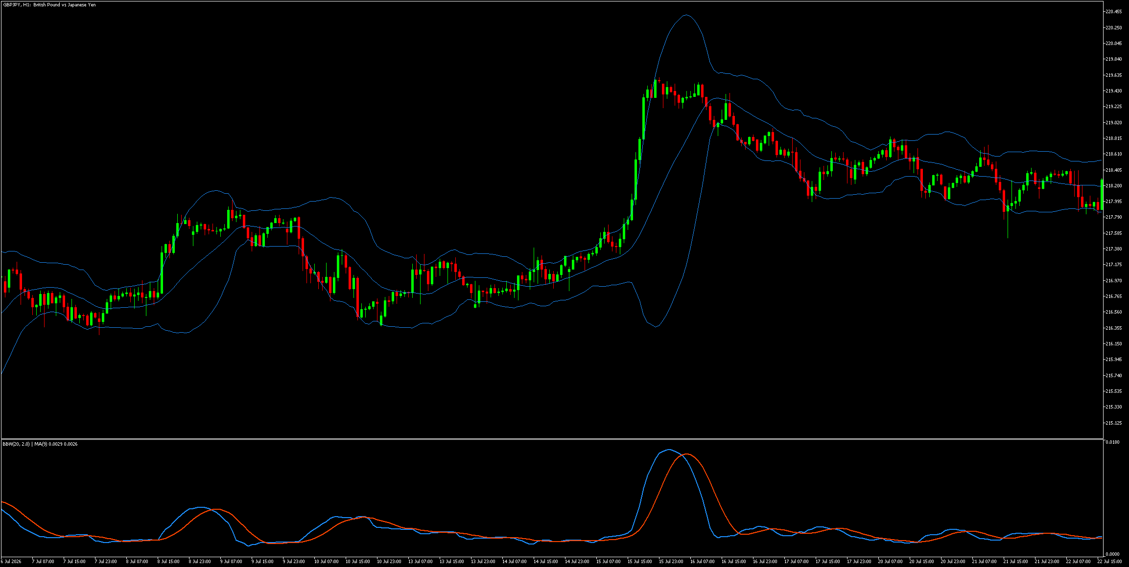 Bollinger Bandwidth Indicator with moving average shown in an MT4 sub-window on a GBPJPY H1 chart