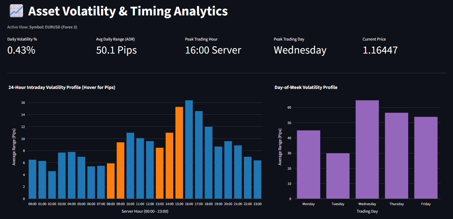 EURUSD volatility analytics dashboard displaying 24-hour intraday pip ranges and day-of-week average volatility profile