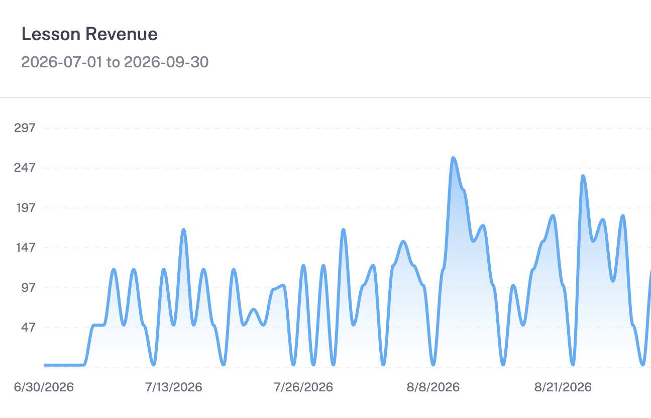 Example screenshot of Lesson Revenue in the time series report