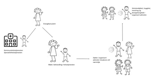 Ein visuell beskrivelse av forløp med Energikonsulent. Møte i helsetjenesten, følge inn i aktivitetet, til slutt sjølvstendig aktivitet utan følge