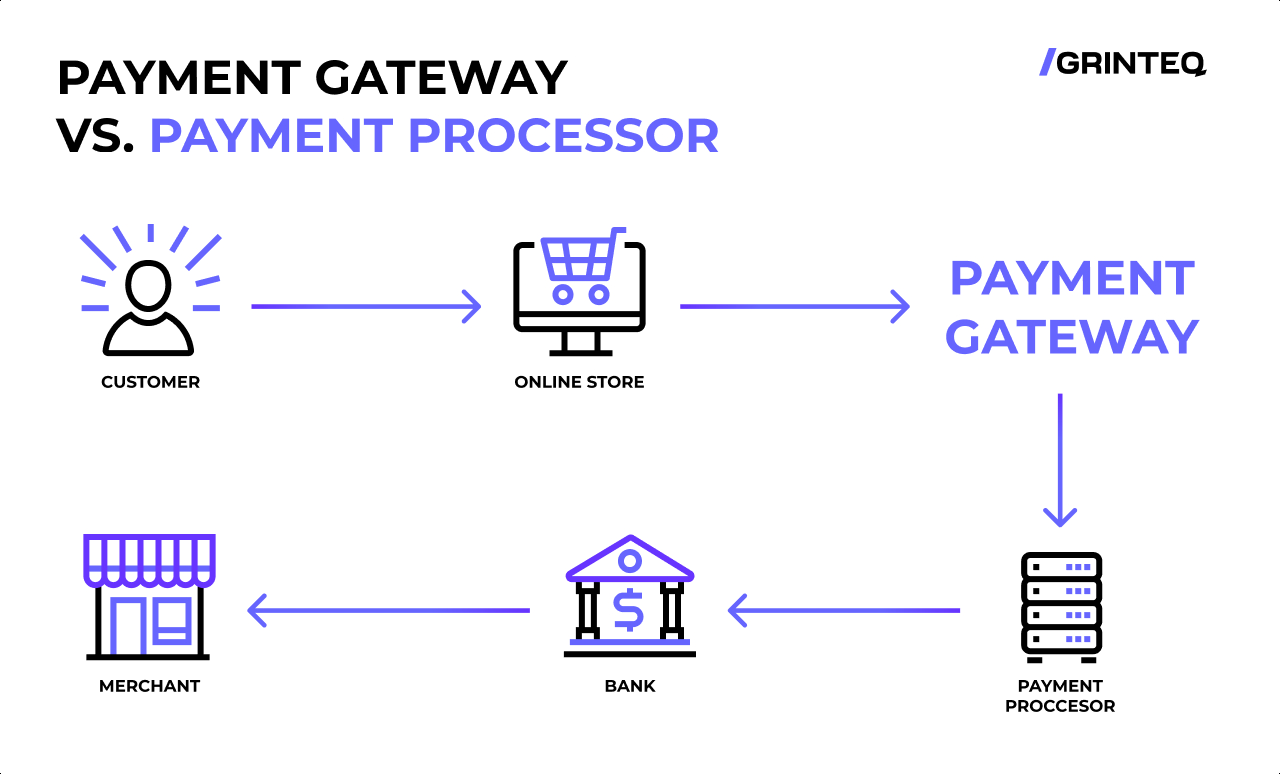 https://cdn.prod.website-files.com/601c0a42edb19277b18599d5/625402dc5d7e73dc277b2818_payment%20gateway%20%283%29.jpg