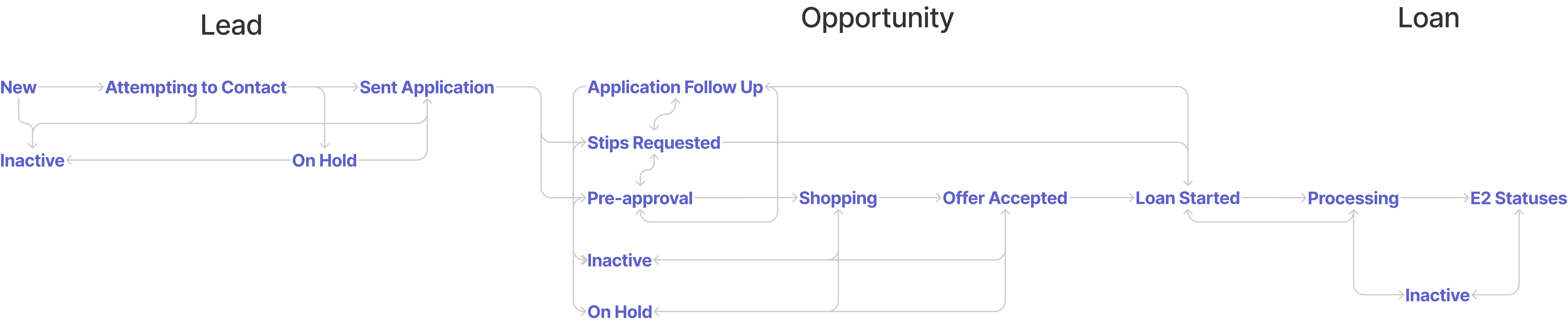 Customer borrower journey map from lead to loan