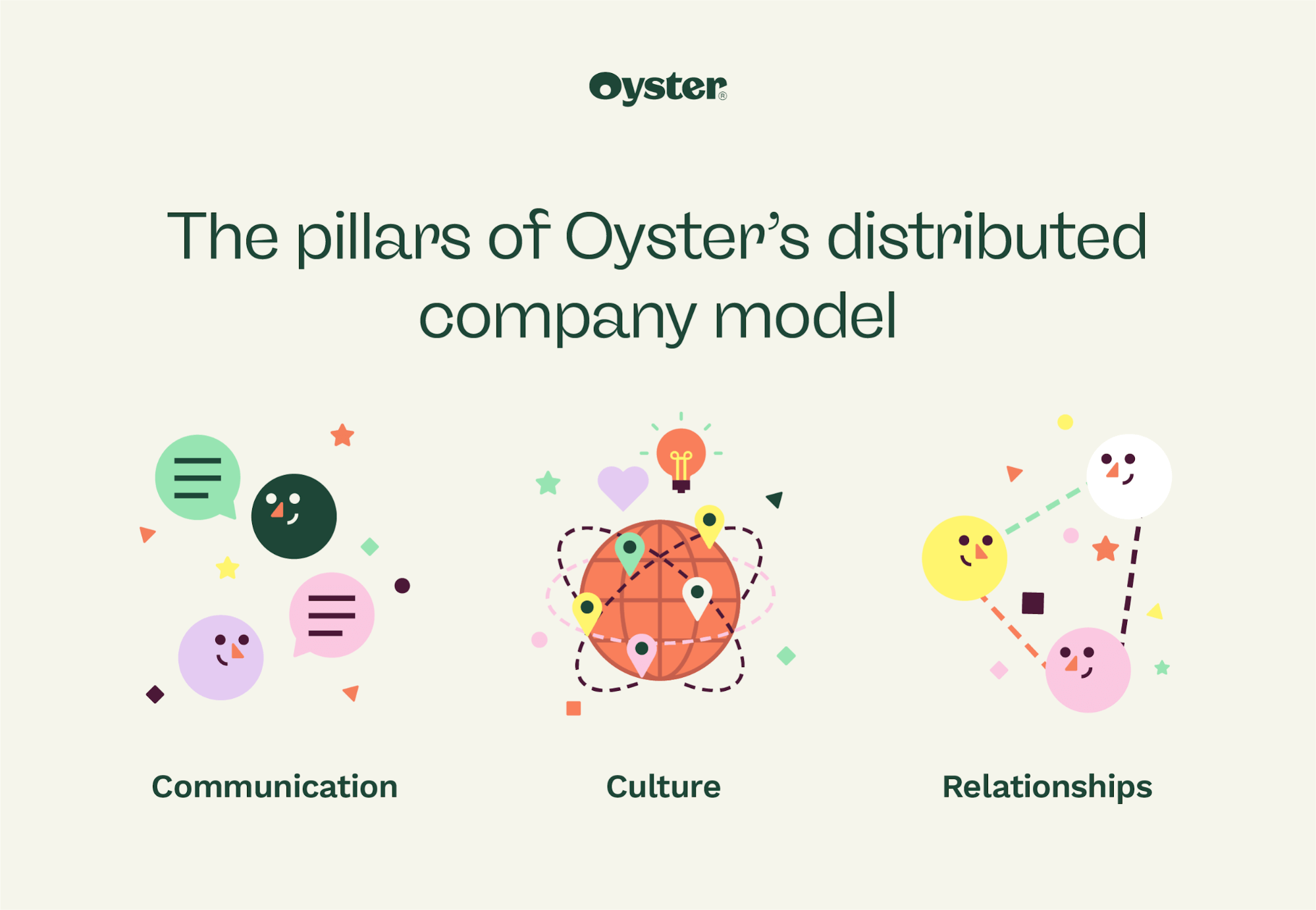 Graphic that says "The pillars of Oyster's distributed company model"