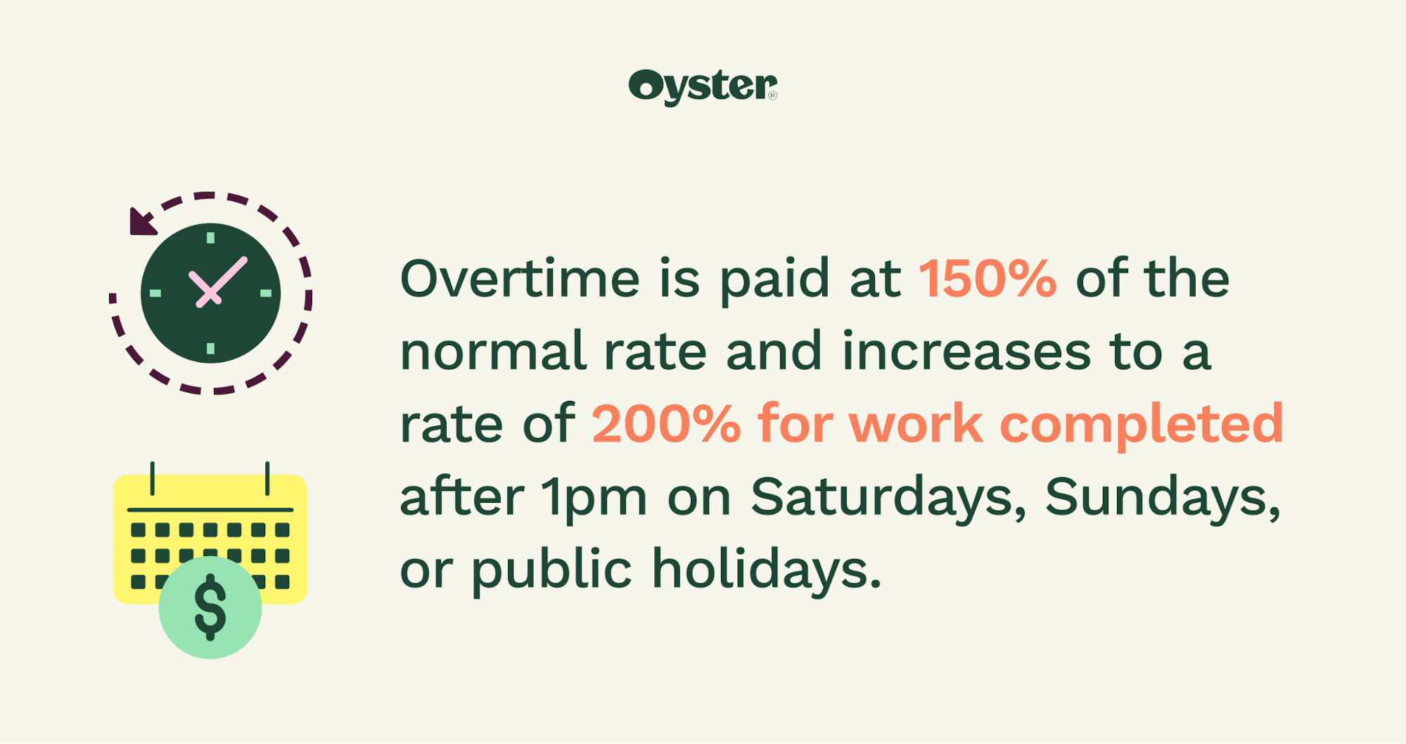 Overtime is paid at 150% of the normal rate