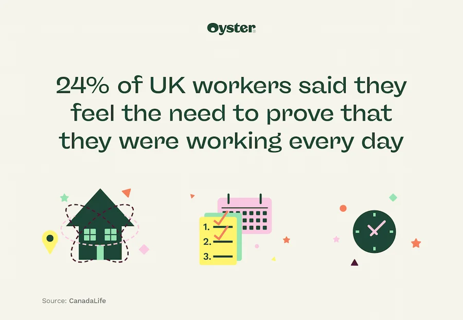 Graphic that says 24% of UK workers said they feel the need to prove they were working every day