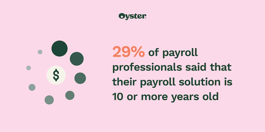 Stylized quote that says 29% of payroll professionals said that their payroll solution is 10 or more years old"