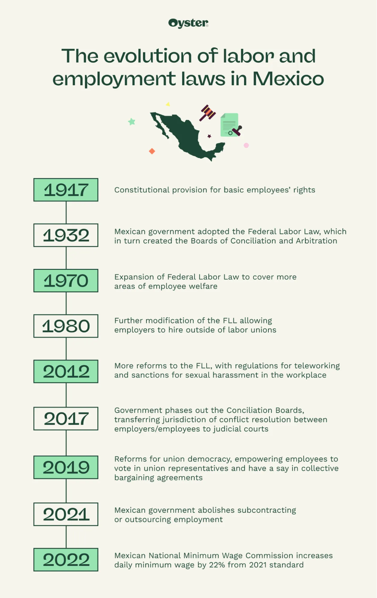 The evolution of labor and employment laws in Mexico