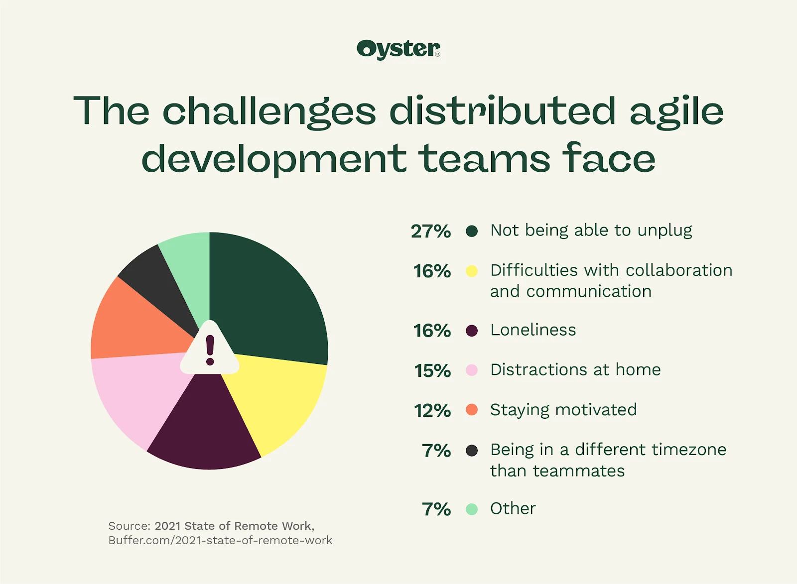 Pie charts that show distributed agile challenges