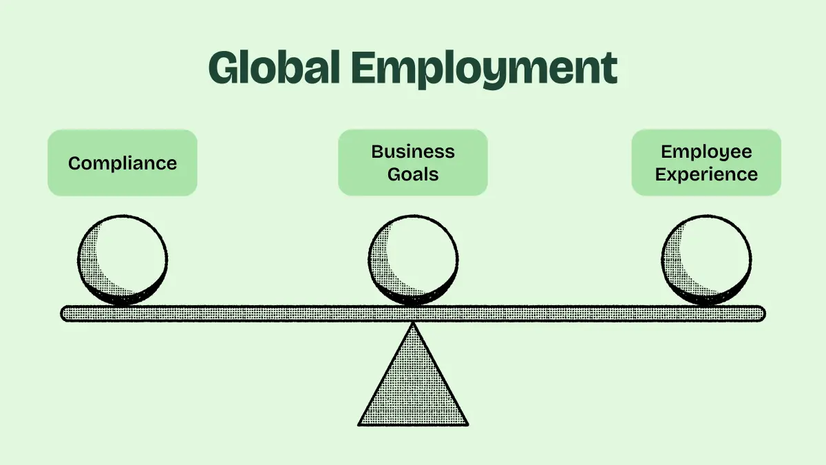Illustration of a balance scale labeled Global Employment with three spheres on the scale representing Compliance, Business Goals, and Employee Experience evenly balanced.