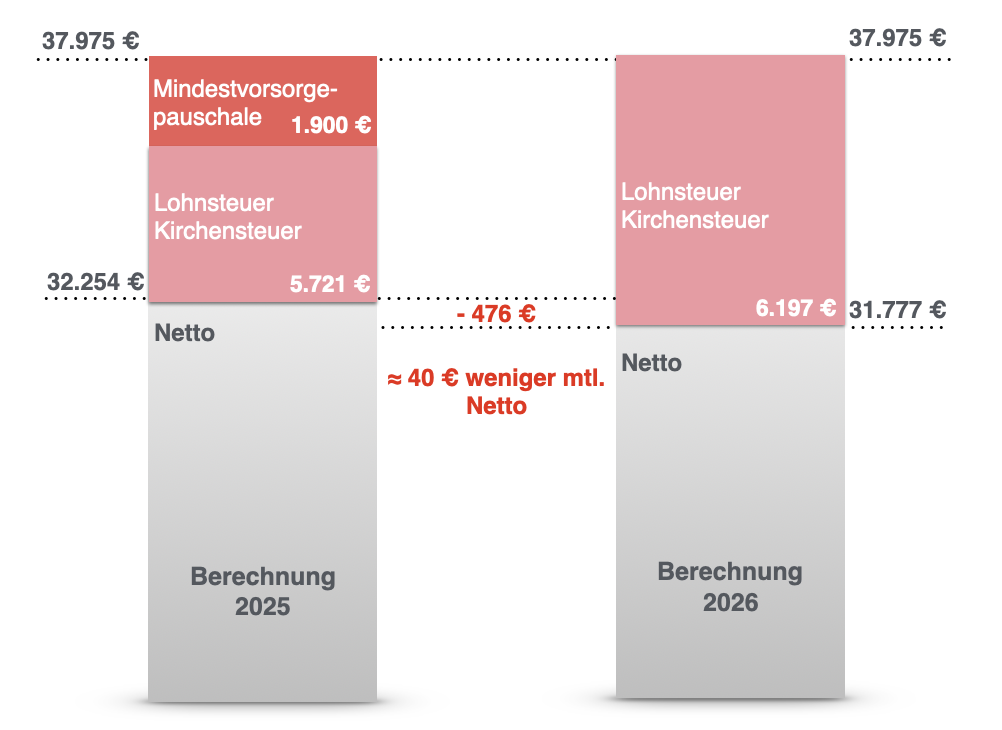 Inforgrafik Steuererklärung Soldat 2025 Vergleich 2026 Wegall Mindestvorsorgepasuchel
