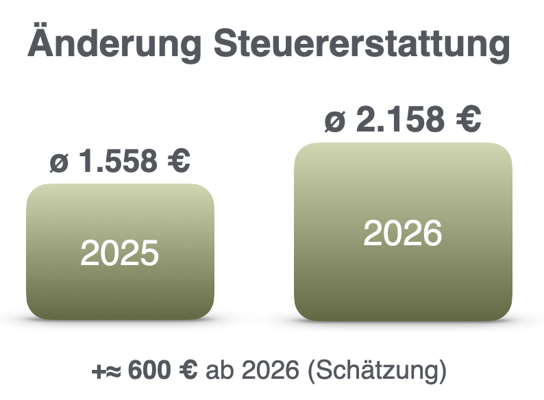 Inforgrafik Änderung durchschnittliche Steuererstattung Soldat 2025 zu 2026 durch Wegall Mindestvorsorgepasuchel