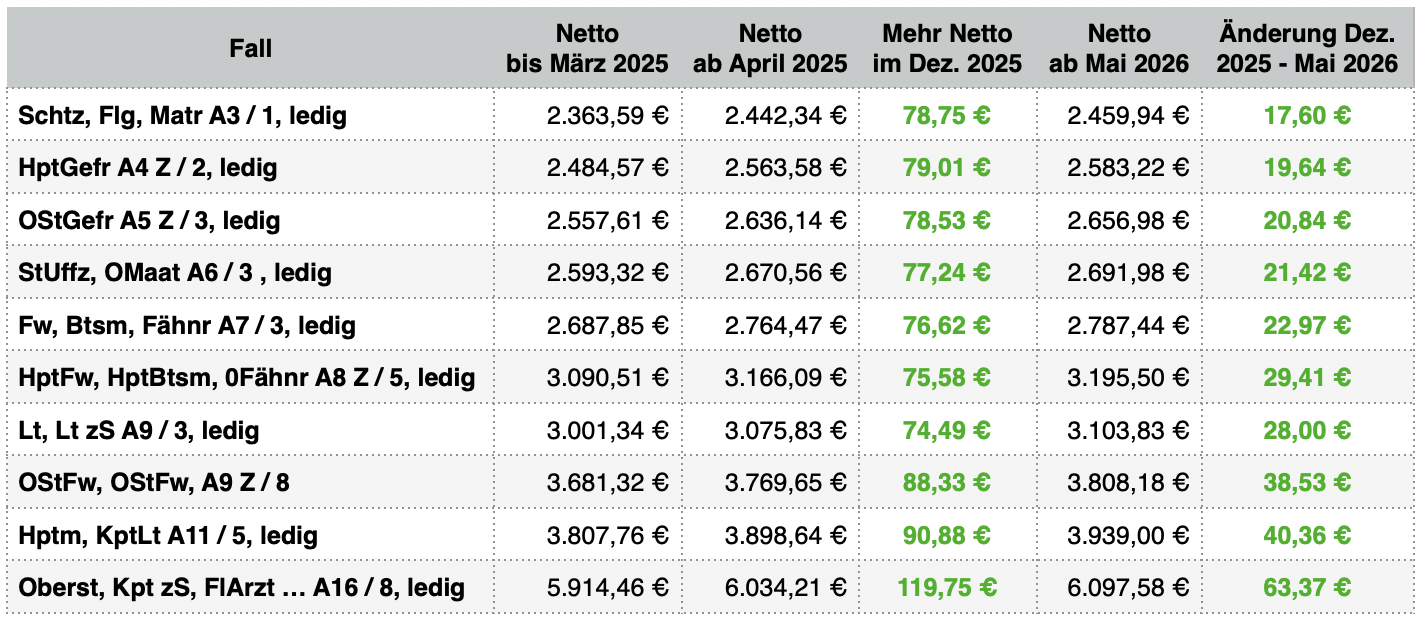 Tabelle Änderung NettoTarifverhandlung 2025 Soldaten unterschiedliche Dienstgrade