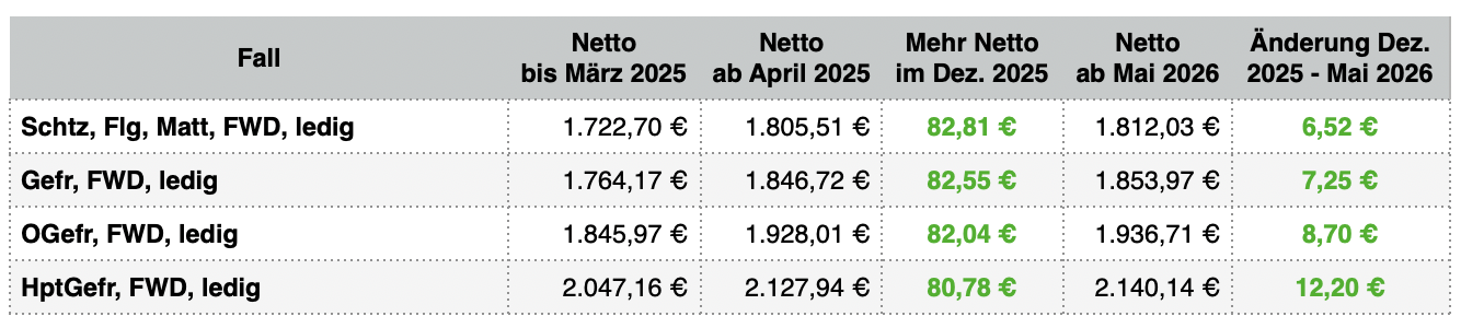 Tabelle Nettoerhöhung Tarifverhandlung 2025 FWDL