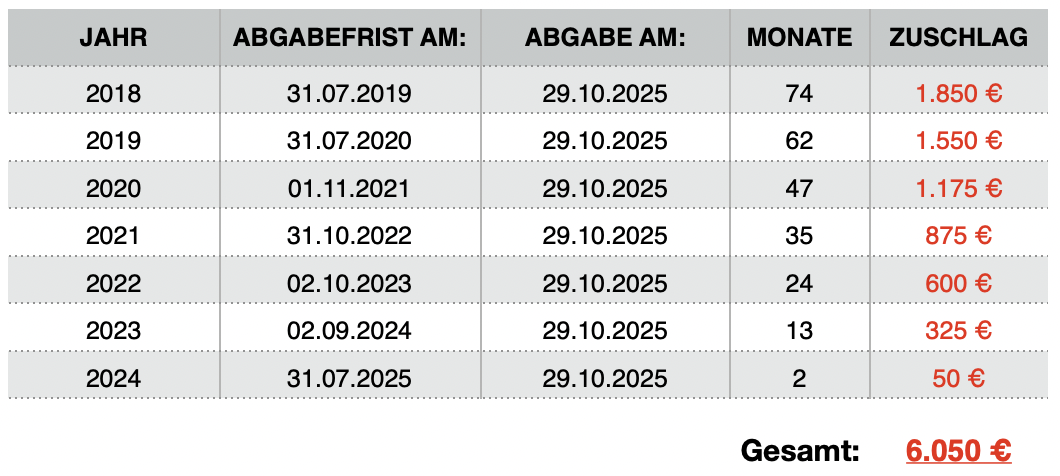 Verspätungszuschläge Soldat FWDL Steuererklärung 2018 - 2024 Gesamtsumme