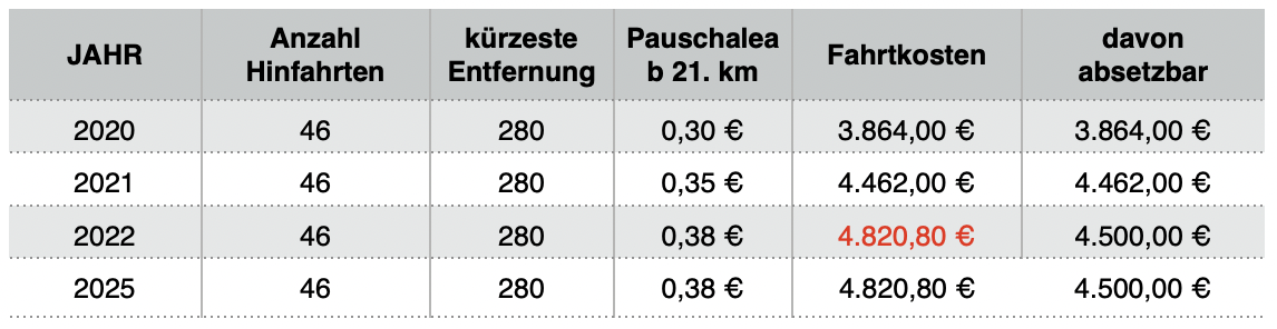Kostenlose Bahnfahrten Höchstbetrag 4500€ absetzbar Soldaten Steuererklärung