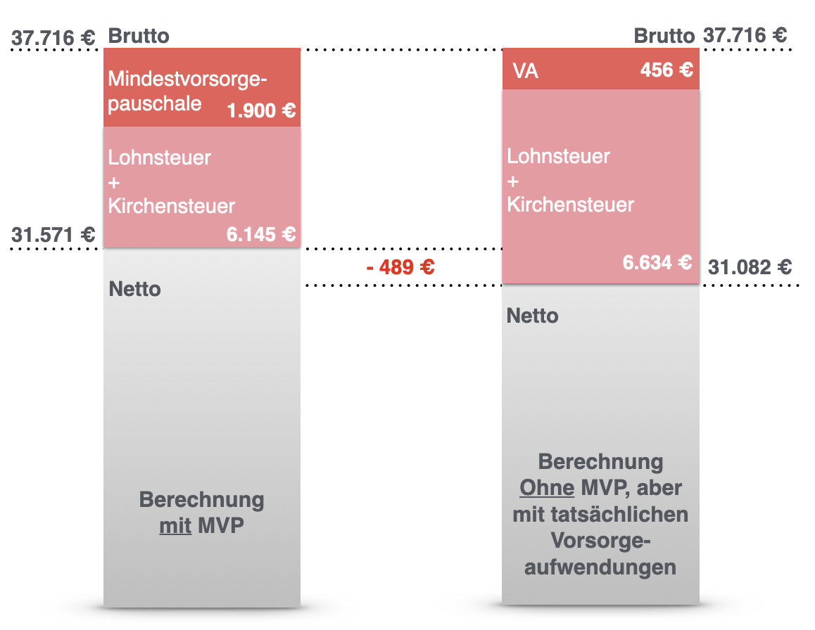 Gegenüberstellung Berechnung der Steuer Soldat mit Wegfall der Mindestvorsorgepauschale