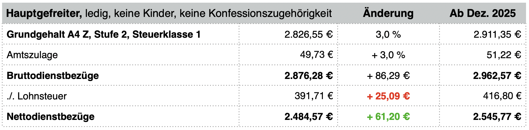 Auswirkung der Tarifverhandlung 2025 auf das Gehalt eines Soldaten Hauptgefreiter ab Dezember 2025