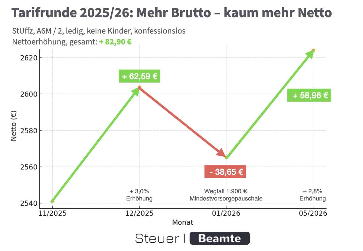 Grafik zeigt die Nettoentwicklung eines Stabsunteroffiziers während der Tarifrunde 2025/26 mit Erhöhung im Dezember, Rückgang durch Wegfall der Mindestvorsorgepauschale 2026 und anschließend geringerer Netto-Steigerung.