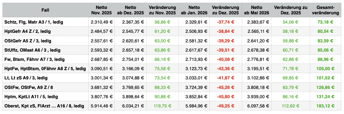 Tabelle Änderung NettoTarifverhandlung 2025 Soldaten unterschiedliche Dienstgrade