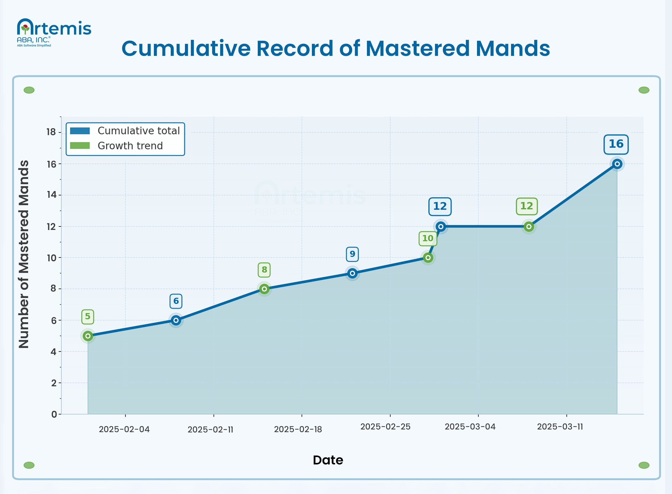 Cumulative record of mastered mands