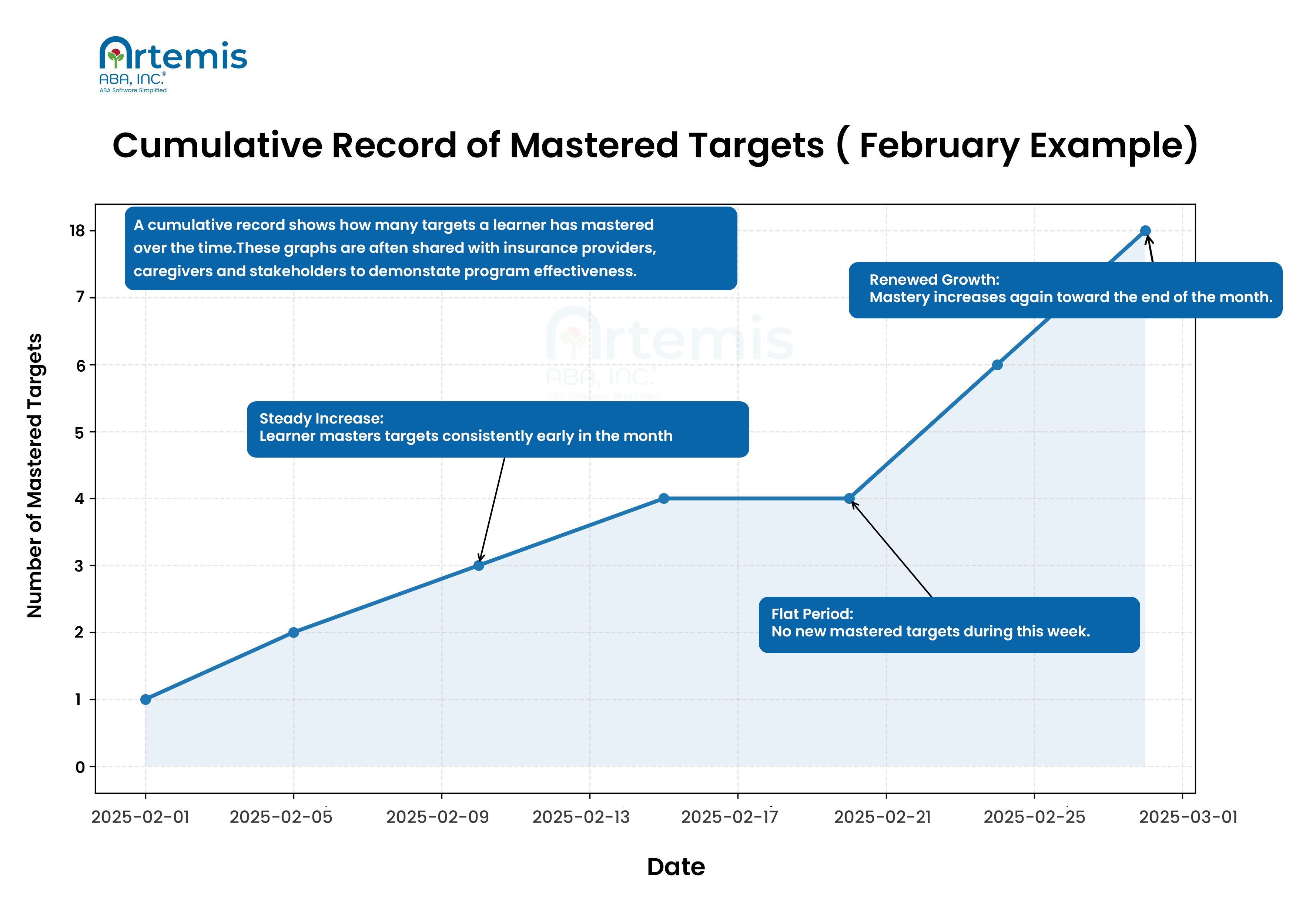 Cumulative record of mastered targets
