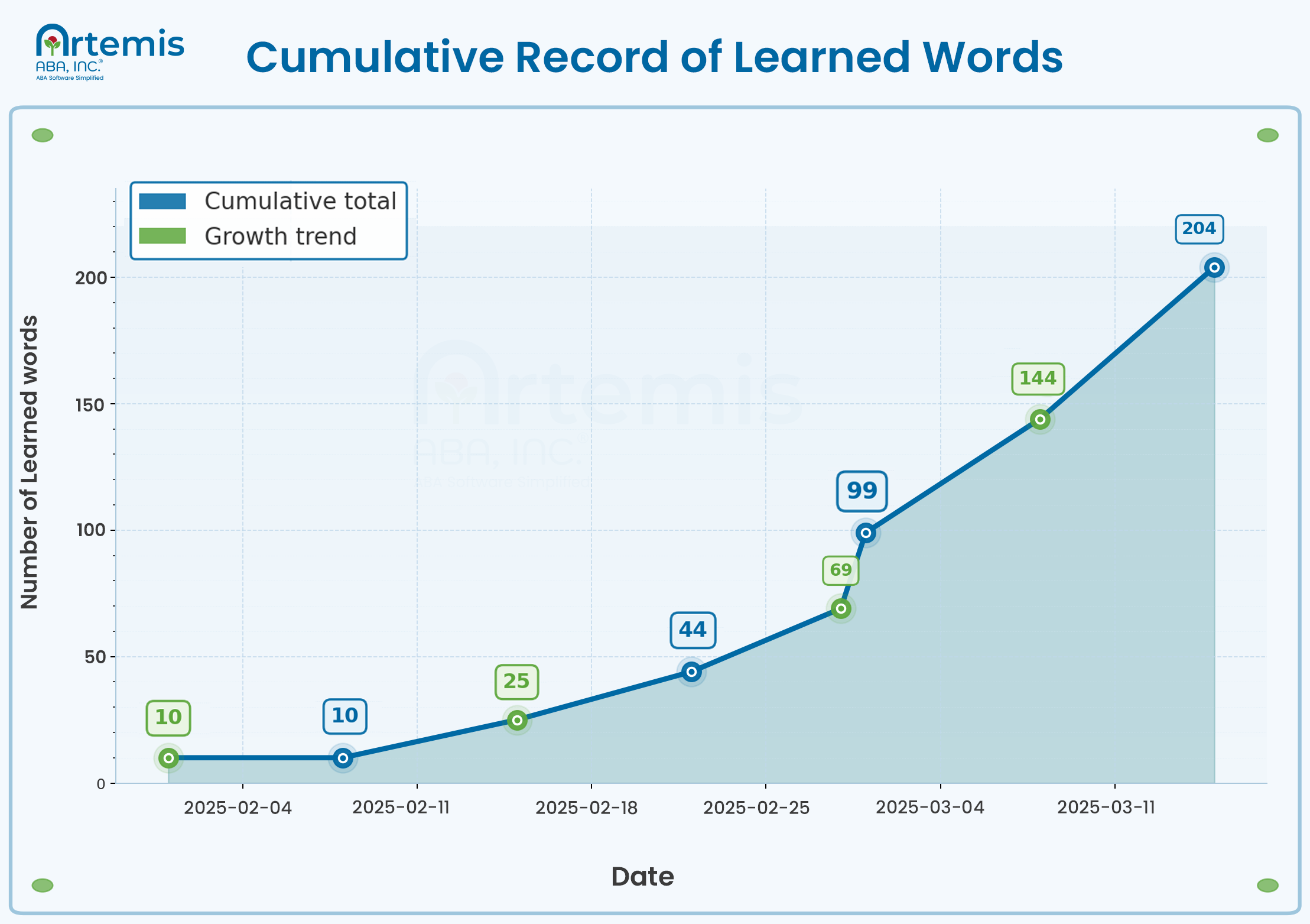 Cumulative record of learned words