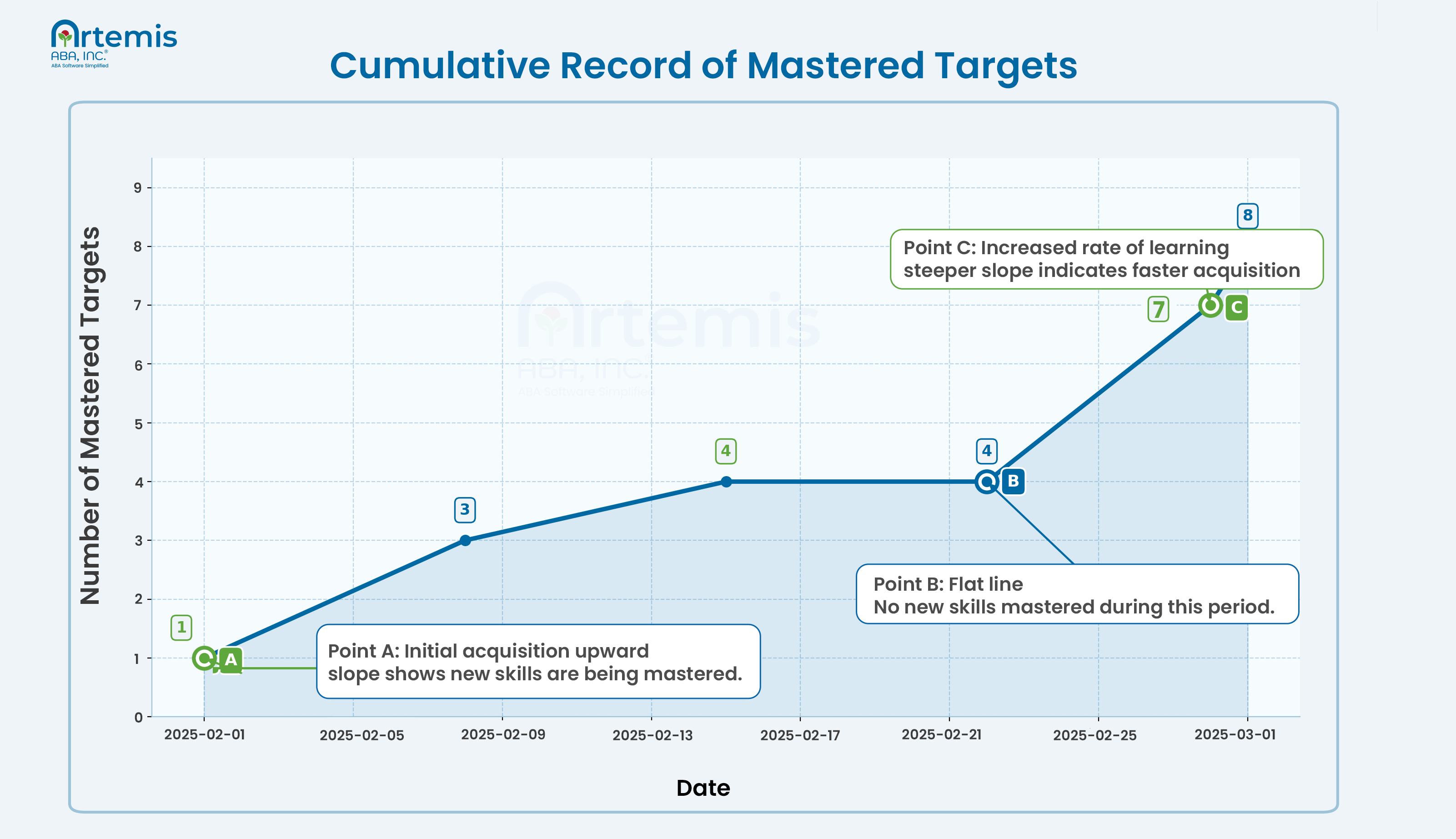 How to interpret a cumulative record
