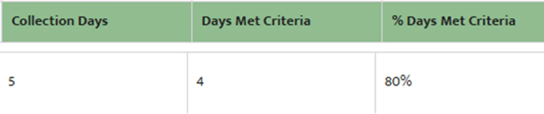 Collection Days | Days Met Criteria