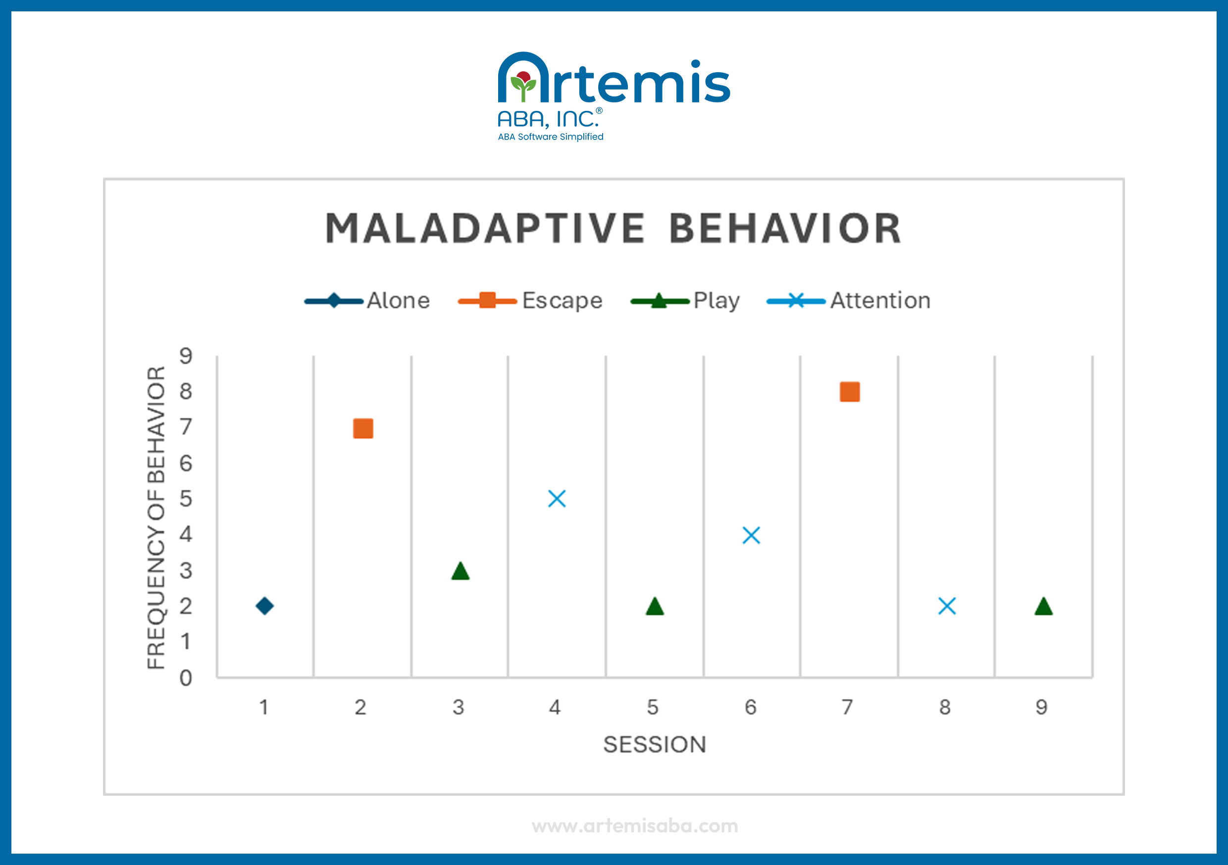 Example of a brief functional analysis (BFA) graph