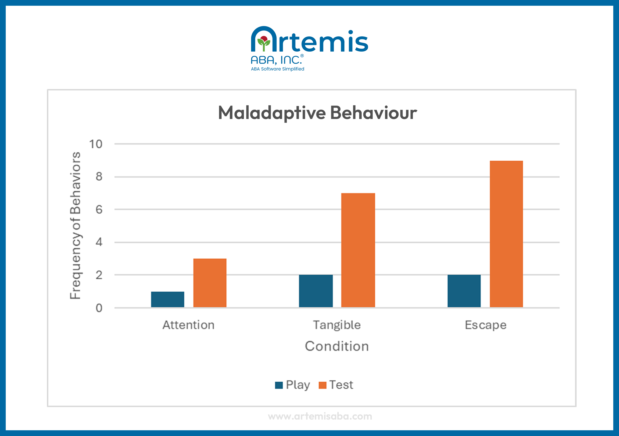 Example of a trial-based functional analysis graph