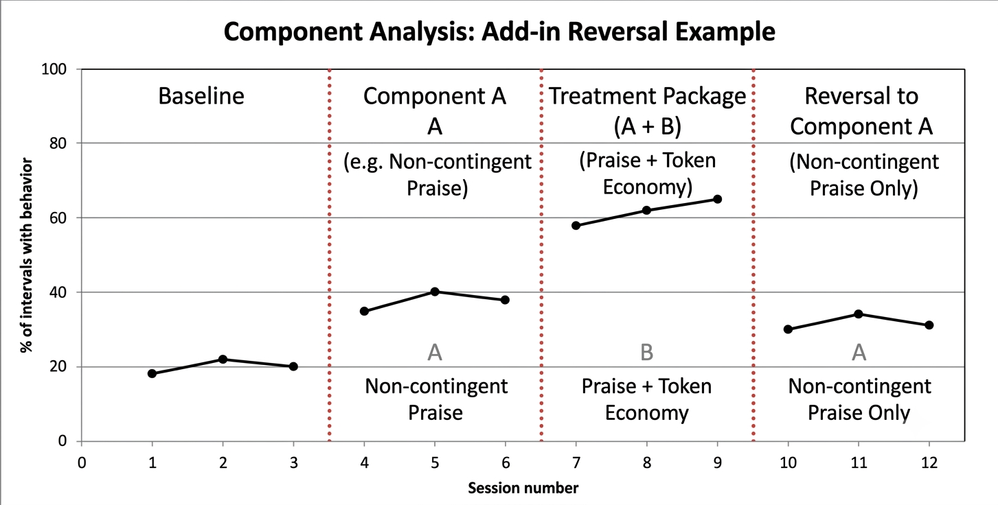 Add-in ABA component analysis graph with reversal