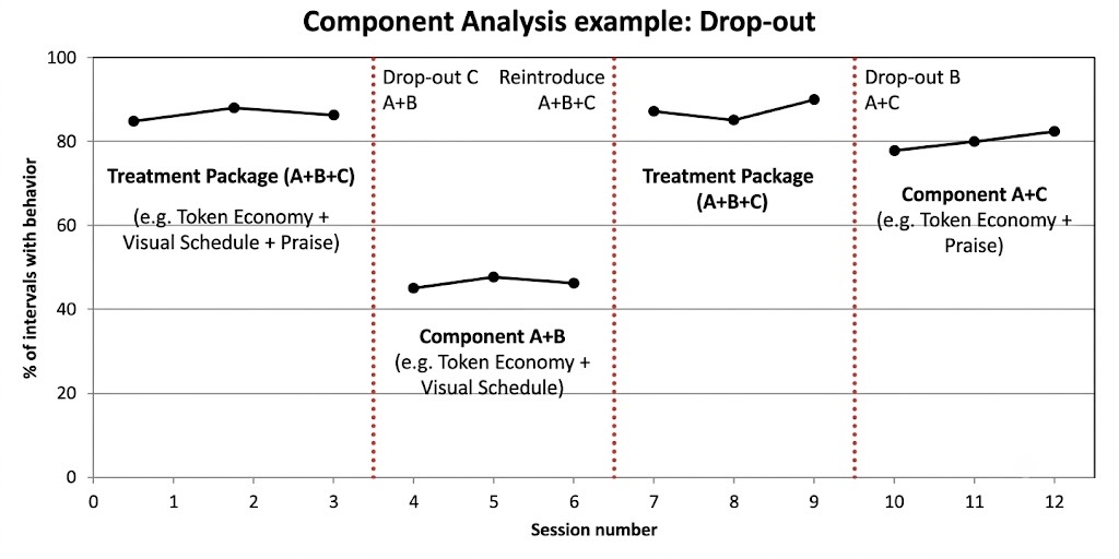 Drop-out ABA component analysis graph with reversal