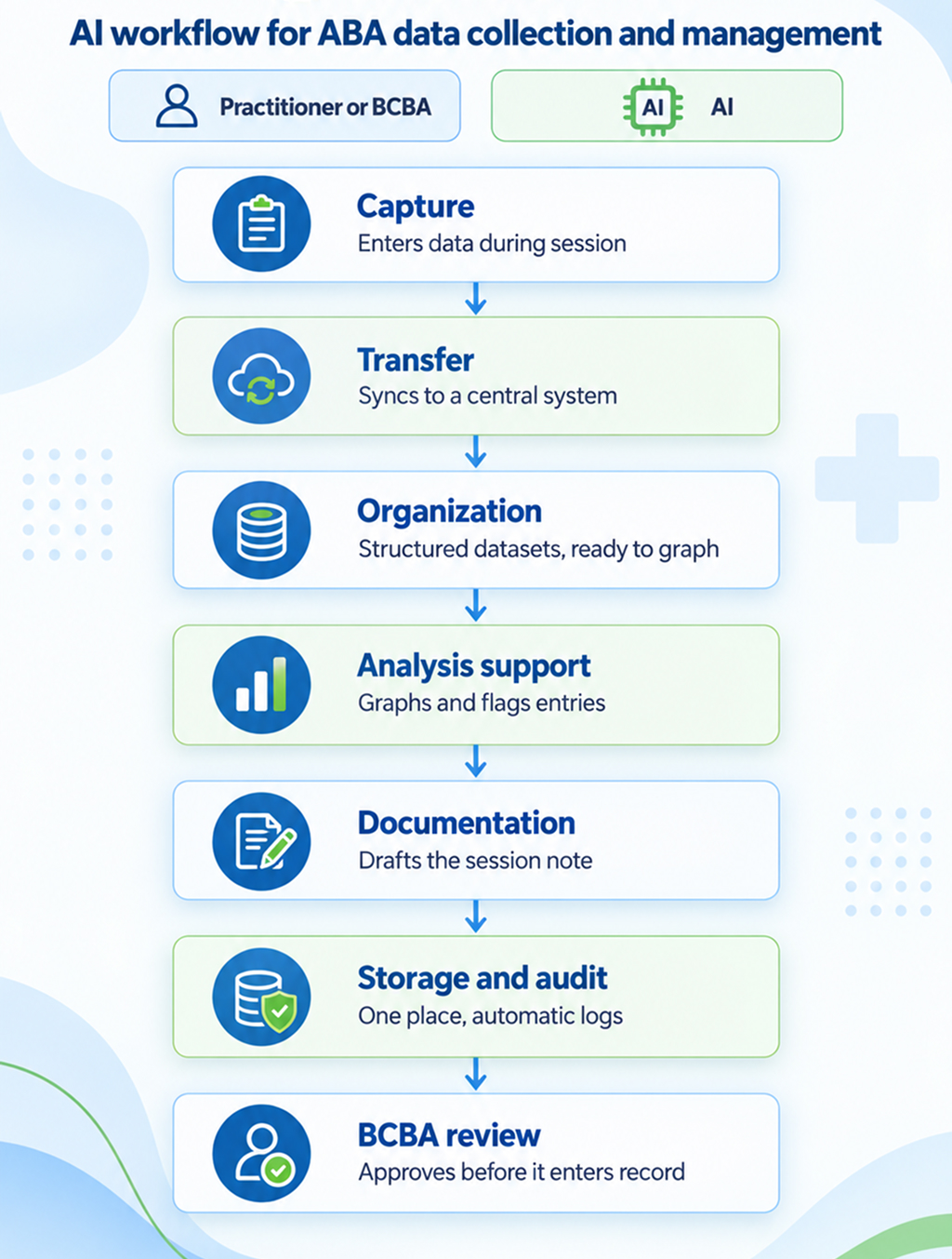 AI Workflow for ABA Data Collection and Management