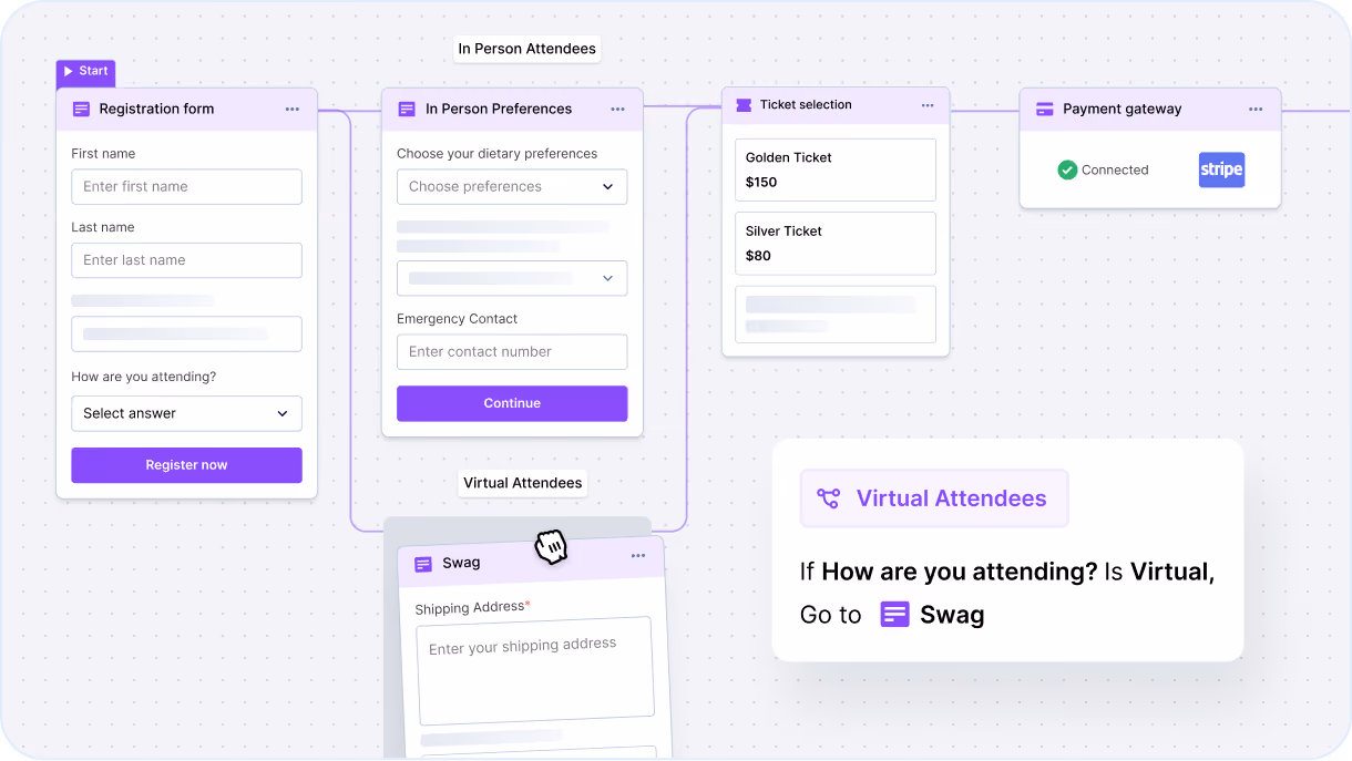 Registration flow builder with ticket selection and a connected Stripe payment gateway