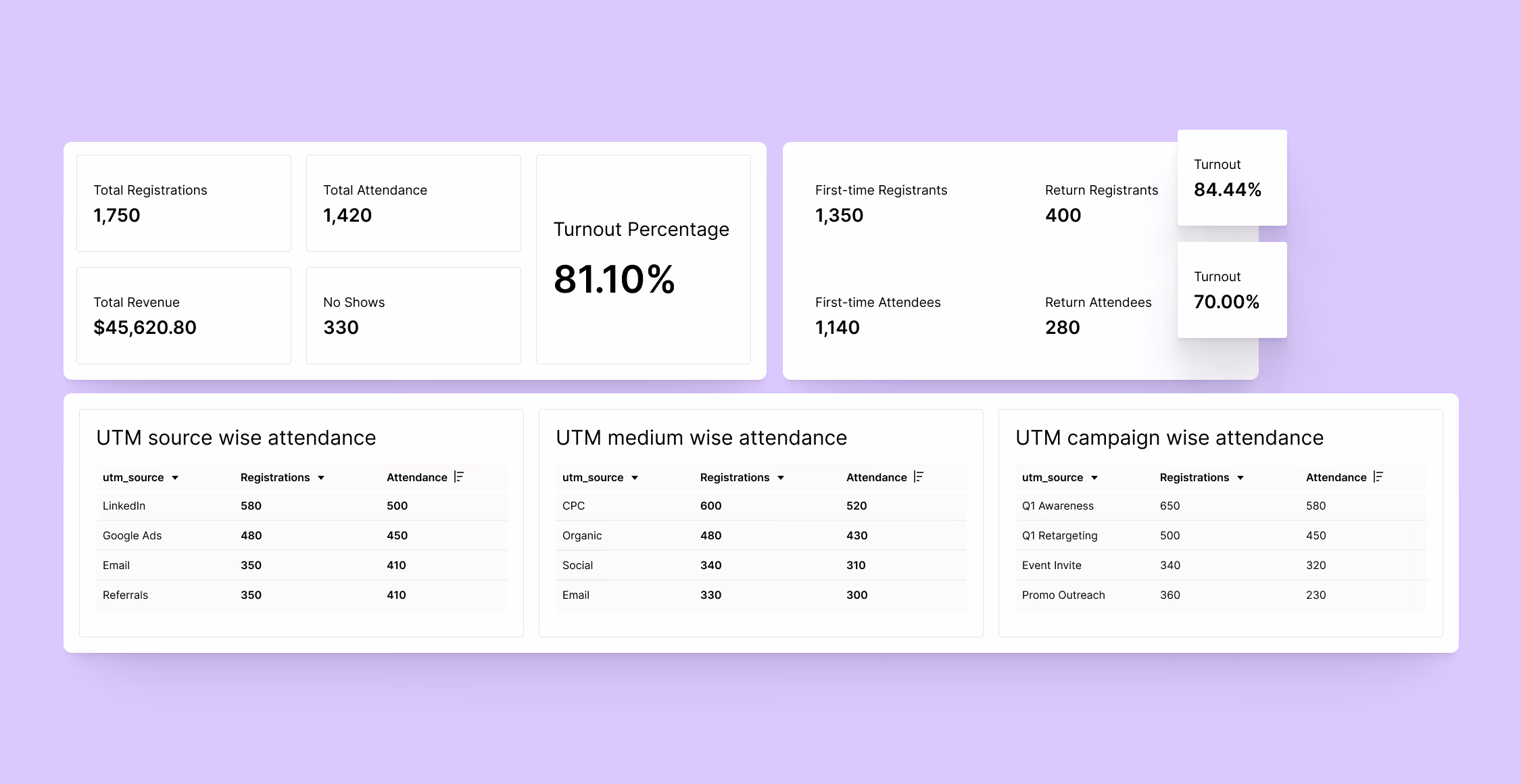 Event analytics with 1,750 registrations, 81 percent turnout and attendance by UTM source