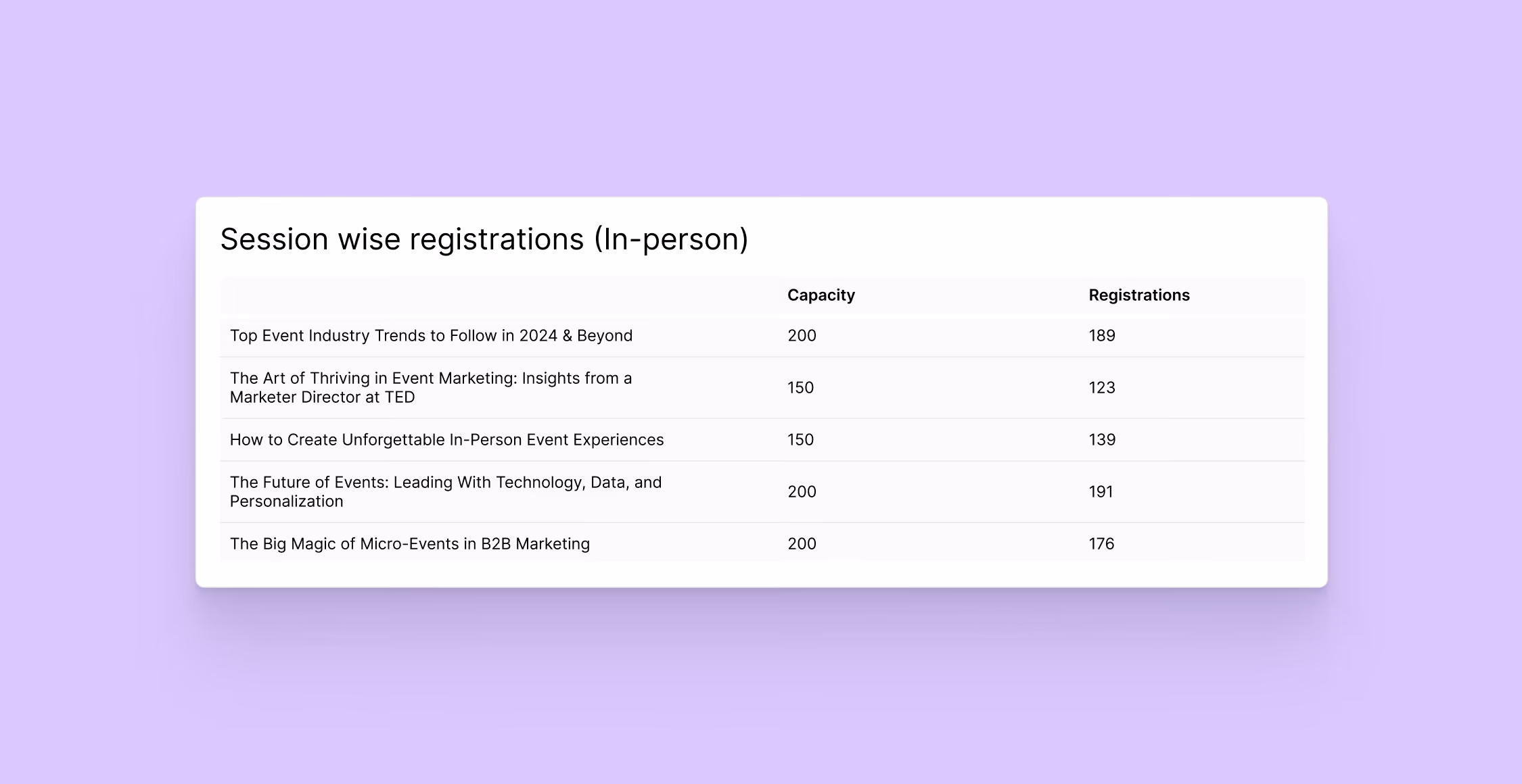 Session registrations against capacity for in-person sessions